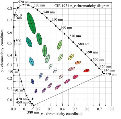 MacAdam Ellipses Plotted In The CIE 1931 X Y Chromacity Diagram 32