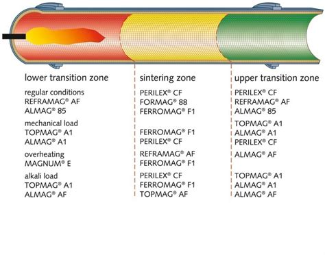 Smart Refractory Solution For Stress Loaded Rotary Kilns Cement Lime