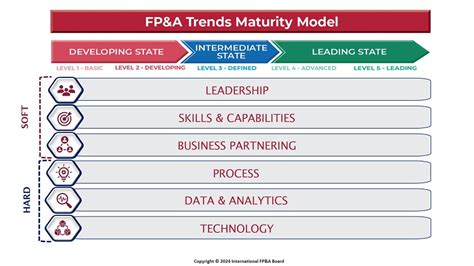 Creating A Transformation Roadmap With The Fp A Trends Maturity Model