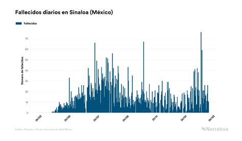 Sinaloa Acumula 33288 Contagios Y 5073 Fallecimientos Desde El Inicio