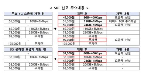 5g 요금경쟁 신호탄과기정통부 Sk텔레콤 5g 중간요금제 수리 네이트 뉴스