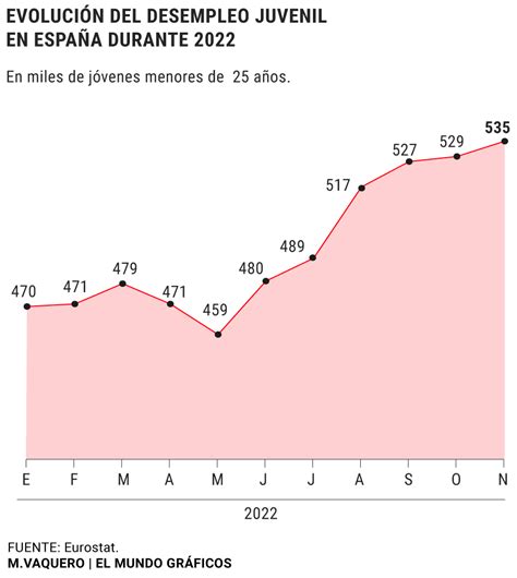 Cuatro de cada diez jóvenes que se fueron al paro en 2022 en la UE son