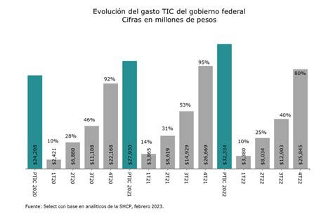 Selectnet Gobierno Federal Gast Solo De Su Presupuesto En