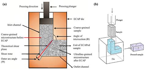 Metals Free Full Text Conceptual Analysis On Severe Plastic