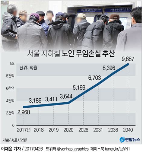 그래픽 서울 지하철 65세 이상 무임승차 손실 2040년엔 연 1조원 연합뉴스