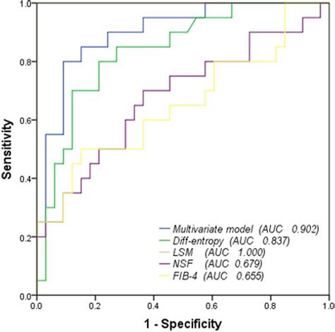 Receiver Operating Characteristic Roc Curve For The Differentiation Download Scientific