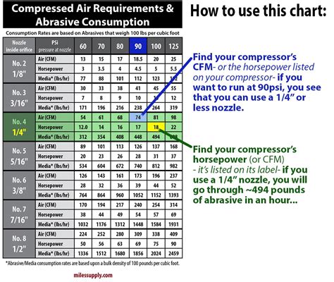 Compressed Air Sizing Chart