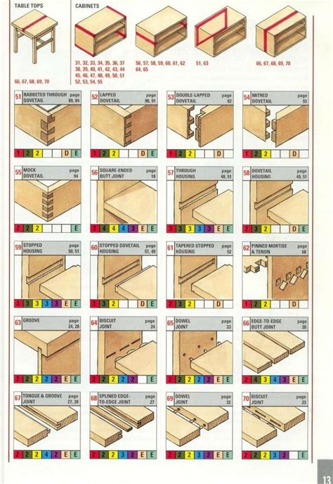 woodworking joints for reddit | Woodworking joints, Wood joints ...