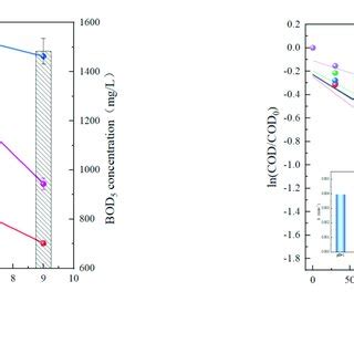 A Effects Of Initial Ph On Cod Nh N Chroma Removal Rate And Bod