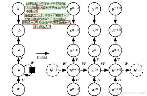 深度学习——循环神经网络 递归神经网络（rnn）及其改进的长短时记忆网络（lstm） 头哥深度学习 循环神经网络 Csdn博客