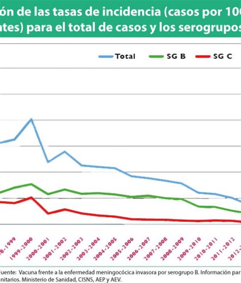 Por qué Bexsero la vacuna de la meningitis B no está en el