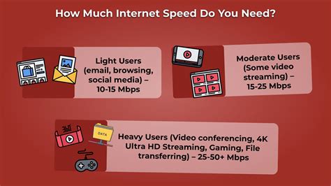 How Much Internet Speed Do I Need?