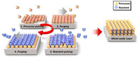 Yttria Doped Ceria Surface Modification Layer Via Atomic Layer