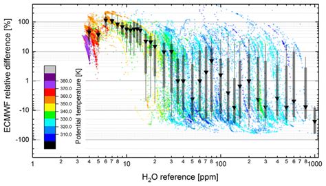 Relative Difference Of H 2 O Mixing Ratio Between Ecmwf Analysis And Download Scientific