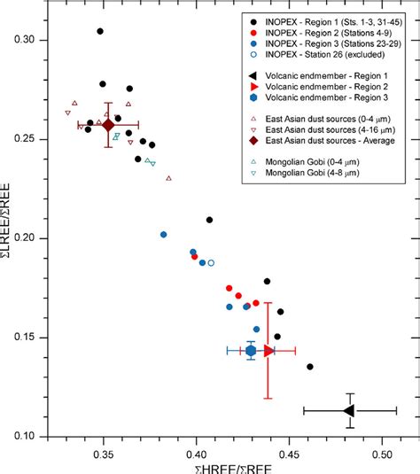 Hree Ree And Lree Ree Ratio Data From The Inopex Multicorer Core Top