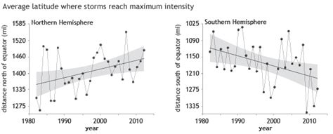 Climate Change Is Probably Increasing The Intensity Of Tropical