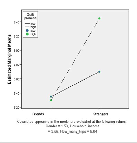 Estimated Marginal Means Of Satisfaction Download Scientific Diagram