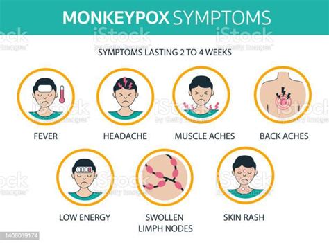 Monkeypox Virus Outbreak Symptoms Infografis Organisasi Kesehatan Dunia Demam Sakit Kepala Nyeri ...