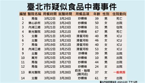 寶林案北市再增6例 重症1人「肝指數下降」病況好轉