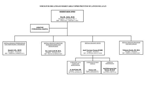 Profil Sekretariat Dewan Dprd Provinsi Sulawesi Selatan