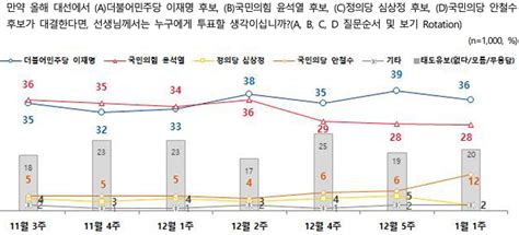 Nbs 4자 ‘이재명36 윤석열28 안철수12 李·尹 격차 좁혀져