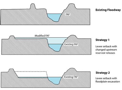 Floodplains And Levees