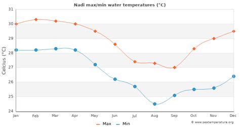 Nadi Water Temperature | Fiji