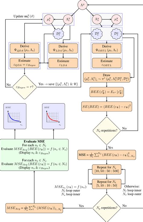 Flow Chart Illustrating The Simulation Set Up Based On Synthetic