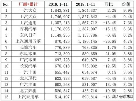 11月汽車廠商銷量排行榜，銷量前十五車企排名出爐，吉利首進前三 每日頭條