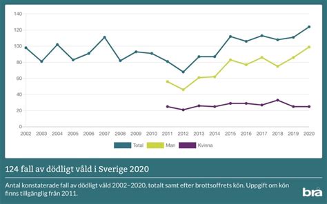 Ny BrÅ Rapport Kvinnors Brottslighet ökar Men Färre Ficktjuvar Fokus