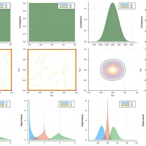 Properties Of Four Existing Methods For Generating Random Correlation