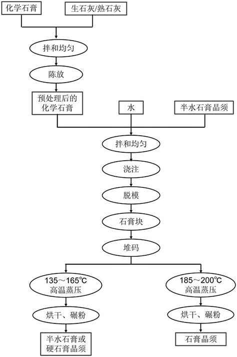 一种利用化学石膏制备硫酸钙晶须的方法及由其制备的硫酸钙晶须与流程