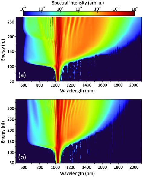 The Dynamics Of Spectral Broadening Versus The Input Pulse Energy