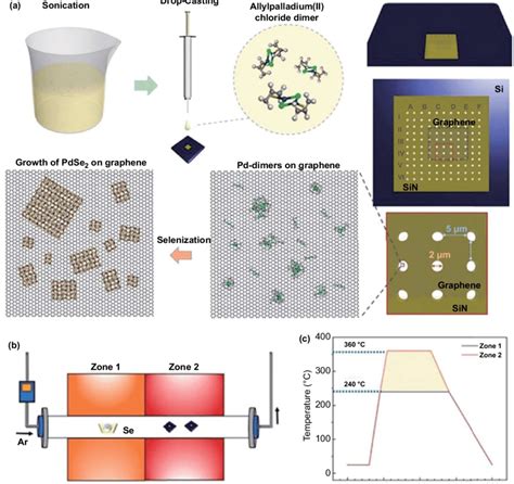 Growth Of Pdse 2 Over Graphene With Selenization Of Pd Dimers As