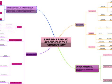 Barreras Para El Aprendizaje Y La Participaci N Mindomo Mind Map