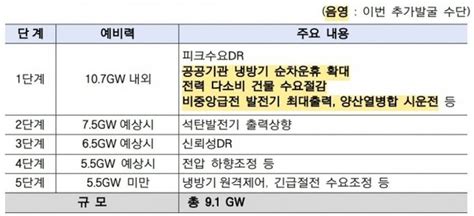 전력피크 다가온다산업부 여름철 전력수급 상황 긴급점검 시행 네이트 뉴스