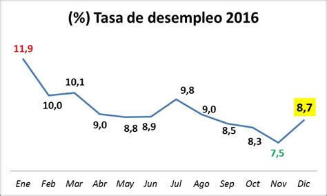 Tasa De Desempleo En Colombia En 2016 Semana