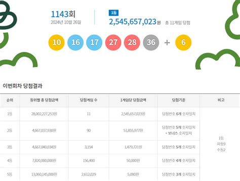 로또 1143회 당첨번호당첨지역1등 25억·자동 多