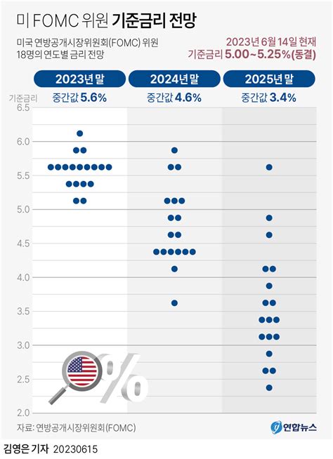 그래픽 미 Fomc 위원 기준금리 전망 연합뉴스