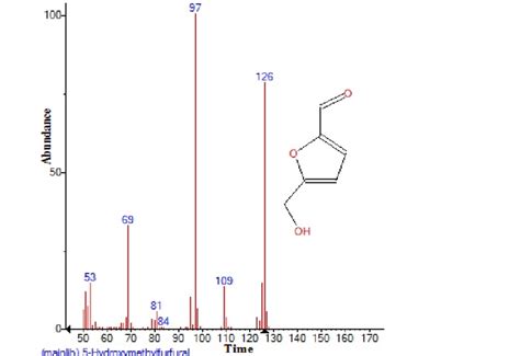 Structure of 5-Hydroxymethylfurfural present in the methanolic seeds ...