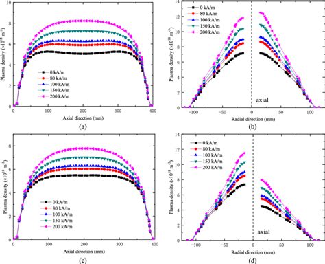 Axial R −50 Mm And Radial Z 100 Mm Plasma Density [ A And B ] Download Scientific