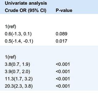 Univariate And Multivariate Analyses Of The Risk Factors For Psm