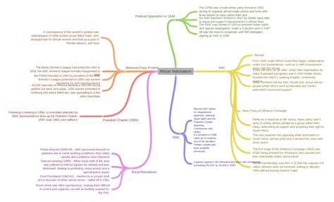 African Nationalism - Coggle Diagram