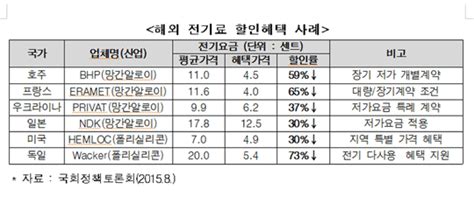 경제계 전기요금 1만 내려도 2900억 원가 절감