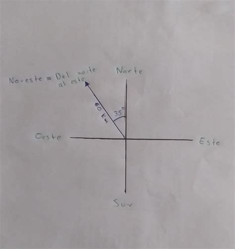 Gr Fica De Km Grados Noroeste Brainly Lat