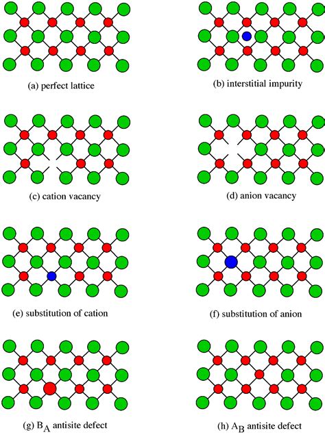 Interstitial impurity, Crystal structure, By OpenStax (Page 8/9) | Jobilize