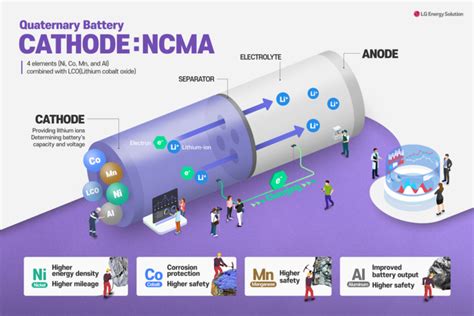 Infographics Ncma Cathode Battery Inside