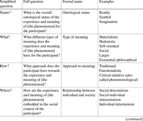 Overview of ten phenomenological questions about meaning in life ...