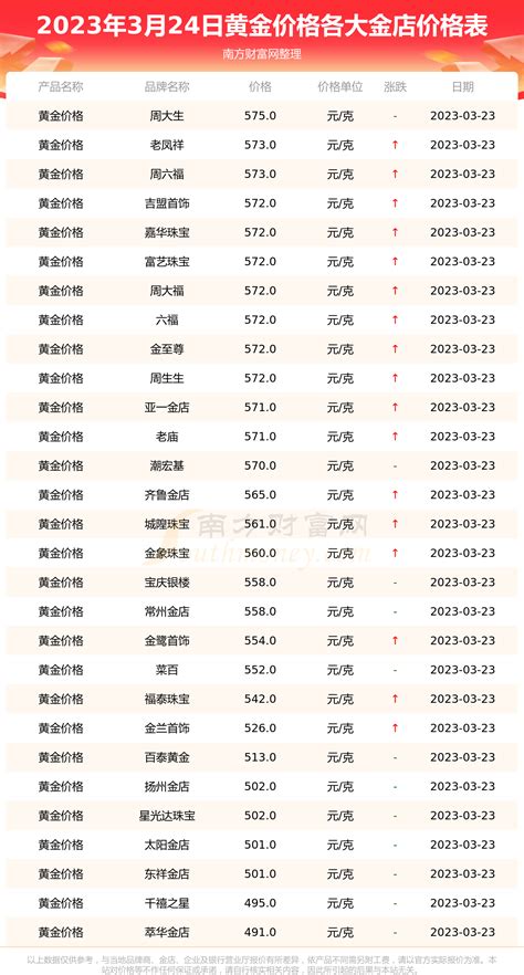 [黄金]2023年3月24日各金店黄金价格表（今日黄金价格多少一克） 南方财富网