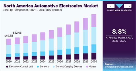 Automotive Electronics Market Size & Share Report, 2030